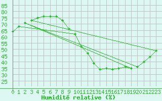 Courbe de l'humidit relative pour Orly (91)