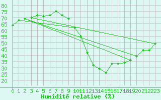 Courbe de l'humidit relative pour Puimisson (34)