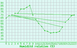 Courbe de l'humidit relative pour Thorrenc (07)