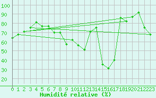 Courbe de l'humidit relative pour Formigures (66)