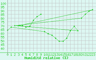 Courbe de l'humidit relative pour Ambrieu (01)