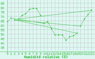 Courbe de l'humidit relative pour Nancy - Ochey (54)