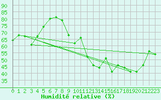 Courbe de l'humidit relative pour Titlis