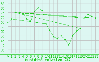 Courbe de l'humidit relative pour Lisbonne (Po)