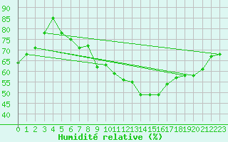 Courbe de l'humidit relative pour Navacerrada