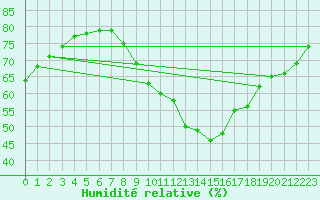 Courbe de l'humidit relative pour Cabauw Tower