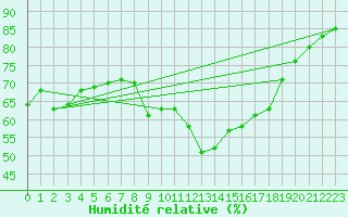 Courbe de l'humidit relative pour Wittering