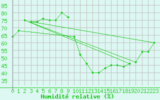 Courbe de l'humidit relative pour Crest (26)