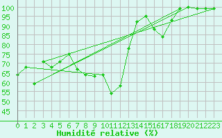 Courbe de l'humidit relative pour Feldberg-Schwarzwald (All)