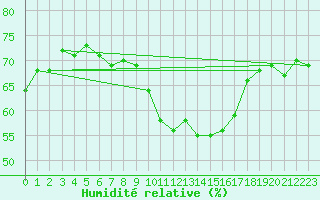 Courbe de l'humidit relative pour Mace Head
