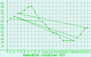 Courbe de l'humidit relative pour Angers-Marc (49)