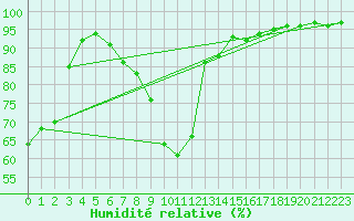 Courbe de l'humidit relative pour Coburg