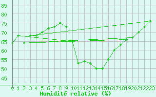 Courbe de l'humidit relative pour Bouligny (55)