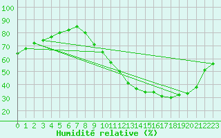 Courbe de l'humidit relative pour Woluwe-Saint-Pierre (Be)