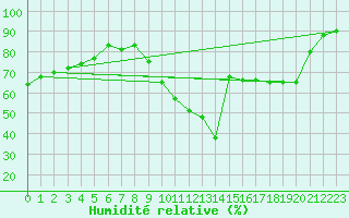 Courbe de l'humidit relative pour Abbeville (80)