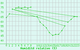 Courbe de l'humidit relative pour Madrid / Retiro (Esp)