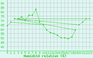 Courbe de l'humidit relative pour Thorrenc (07)