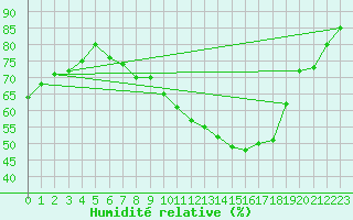 Courbe de l'humidit relative pour Les Charbonnires (Sw)