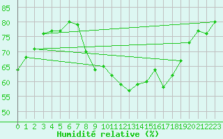 Courbe de l'humidit relative pour Wunsiedel Schonbrun