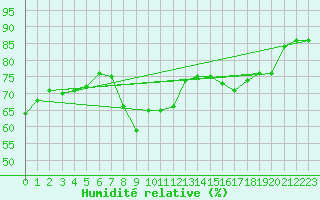 Courbe de l'humidit relative pour Cavalaire-sur-Mer (83)