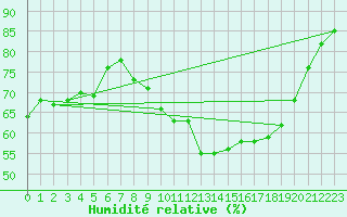 Courbe de l'humidit relative pour Boulc (26)