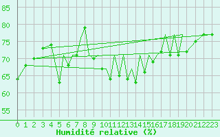 Courbe de l'humidit relative pour Blackpool Airport