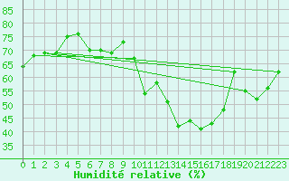 Courbe de l'humidit relative pour La Fretaz (Sw)