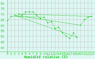 Courbe de l'humidit relative pour Gluiras (07)