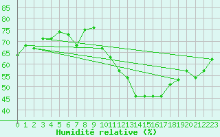 Courbe de l'humidit relative pour Salen-Reutenen
