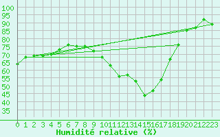 Courbe de l'humidit relative pour Salon-de-Provence (13)