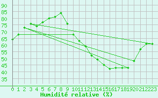 Courbe de l'humidit relative pour Saverdun (09)