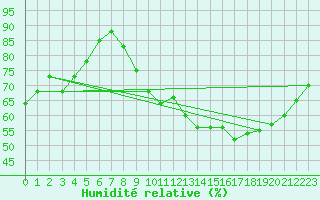 Courbe de l'humidit relative pour Bourges (18)