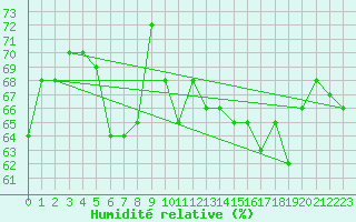 Courbe de l'humidit relative pour Napf (Sw)