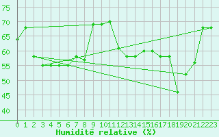 Courbe de l'humidit relative pour Paganella