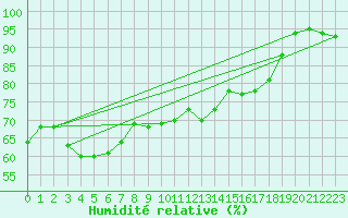 Courbe de l'humidit relative pour Dieppe (76)