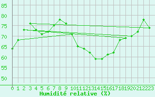 Courbe de l'humidit relative pour Sallles d'Aude (11)