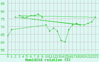 Courbe de l'humidit relative pour Cap Pertusato (2A)