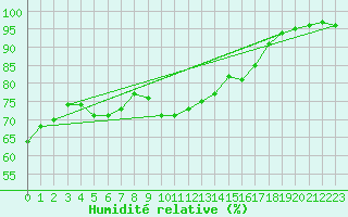 Courbe de l'humidit relative pour Lorient (56)