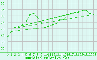 Courbe de l'humidit relative pour Ylivieska Airport