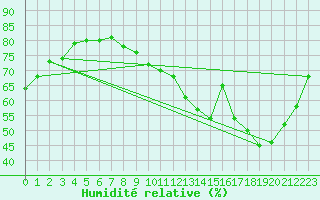 Courbe de l'humidit relative pour Pontoise - Cormeilles (95)