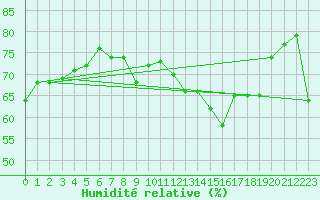 Courbe de l'humidit relative pour Cap Corse (2B)