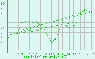 Courbe de l'humidit relative pour Laval (53)