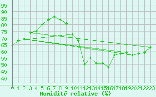 Courbe de l'humidit relative pour Potes / Torre del Infantado (Esp)