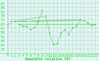 Courbe de l'humidit relative pour Perpignan Moulin  Vent (66)