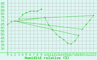 Courbe de l'humidit relative pour O Carballio