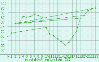 Courbe de l'humidit relative pour Nmes - Courbessac (30)