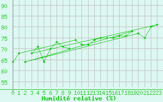 Courbe de l'humidit relative pour Muret (31)