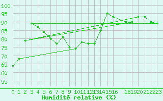 Courbe de l'humidit relative pour Semenicului Mountain Range