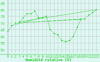 Courbe de l'humidit relative pour Rennes (35)