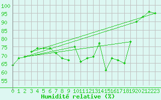 Courbe de l'humidit relative pour Luedge-Paenbruch
